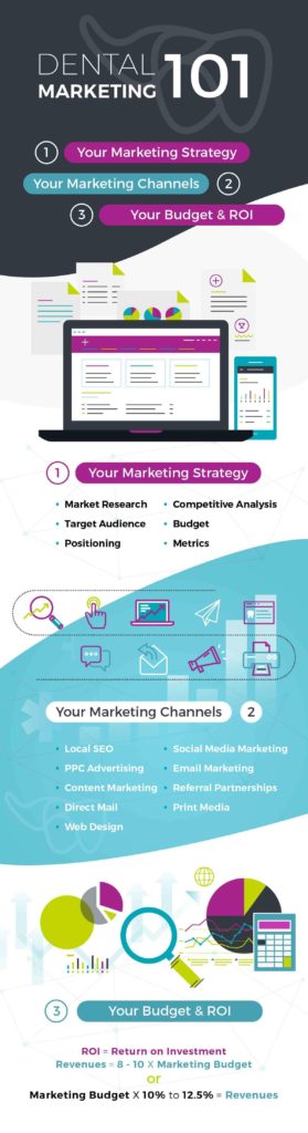 Infographic of dental marketing strategy, marketing channels and budget